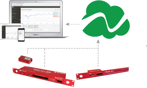 AVTECH - Solutions Available To Monitor Temperature and Environment ...